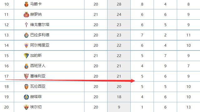 据西班牙加泰罗尼亚当地媒体CCMA报道，本赛季西甲冬窗引援的财政限制将进一步放宽，巴萨等俱乐部将从中受益。